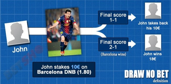 Penjelasan tentang Draw No Bet: Meminimalkan Kekalahan dalam Pertandingan Sepak Bola yang Tidak Dapat Diprediksi