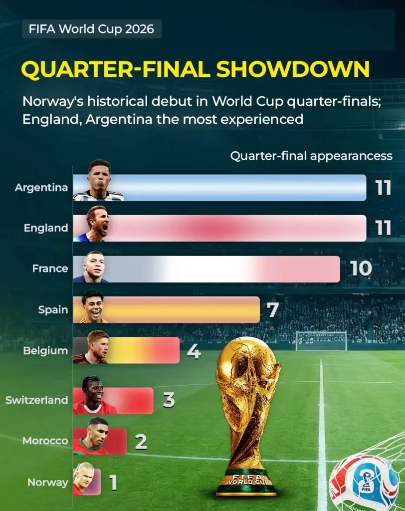 Perempat Final Piala Dunia 2026 – Tips Taruhan Pertandingan Mana yang Paling Mudah Menang